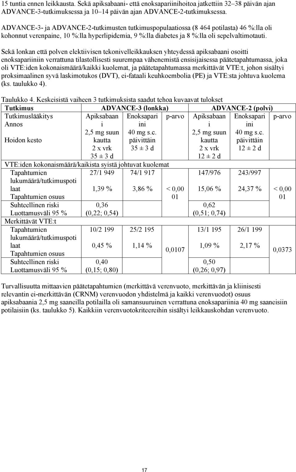 Sekä lonkan että polven elektiivisen tekonivelleikkauksen yhteydessä apiksabaani osoitti enoksapariiniin verrattuna tilastollisesti suurempaa vähenemistä ensisijaisessa päätetapahtumassa, joka oli