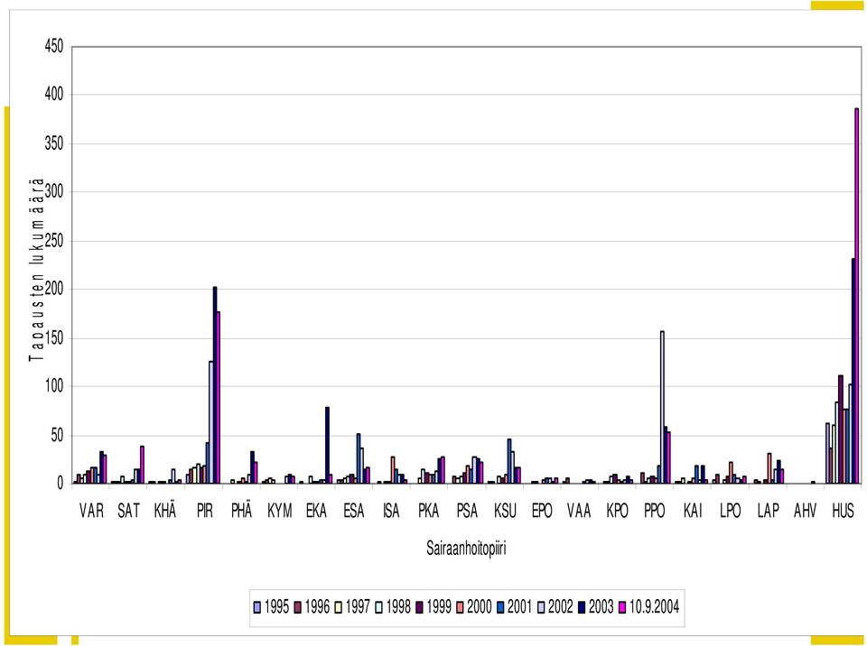 2004 Tapausten lukum äärä 350 300 250 200 150 100 50 0 VAR SAT KHÄ PIR PHÄ KYM EKA