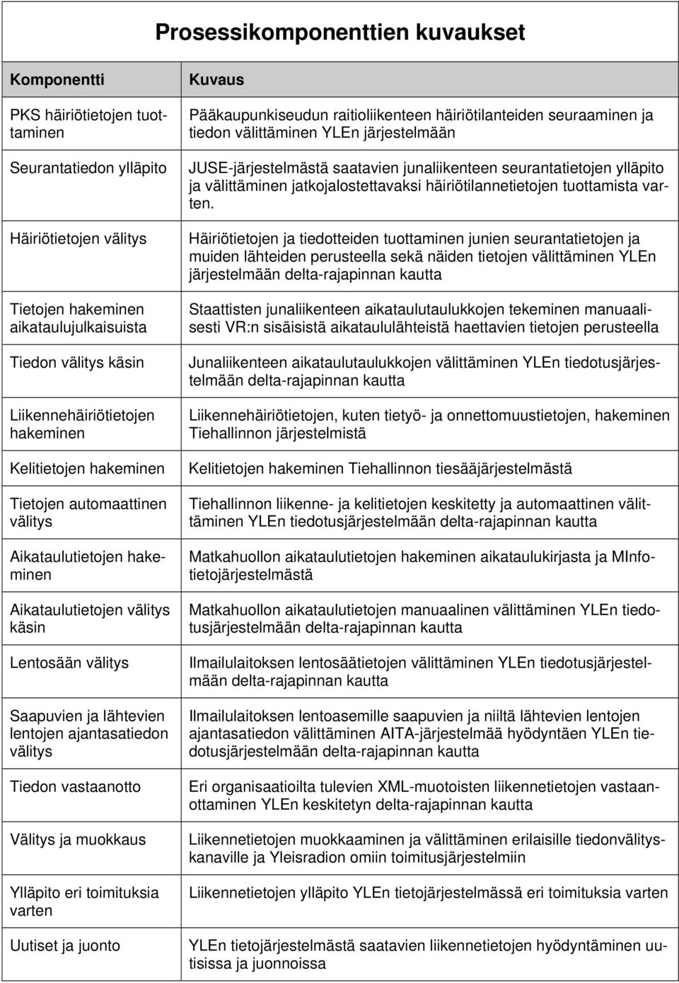 Kuvaus Pääkaupunkiseudun raitioliikenteen häiriötilanteiden seuraaminen ja tiedon välittäminen YLEn järjestelmään JUSE-järjestelmästä saatavien junaliikenteen seurantatietojen ylläpito ja