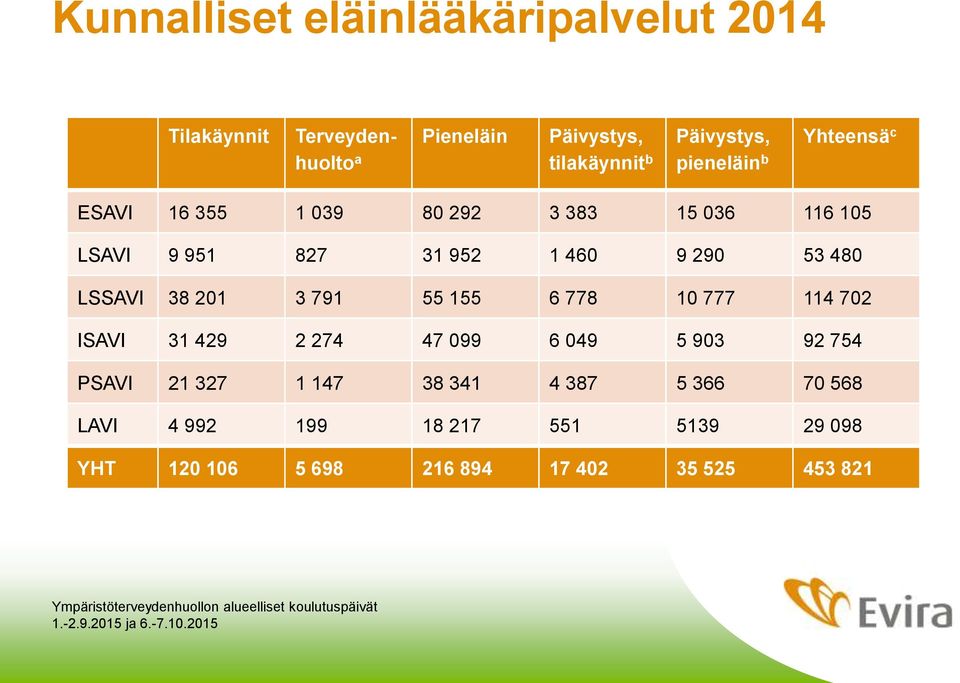 290 53 480 LSSAVI 38 201 3 791 55 155 6 778 10 777 114 702 ISAVI 31 429 2 274 47 099 6 049 5 903 92 754 PSAVI 21