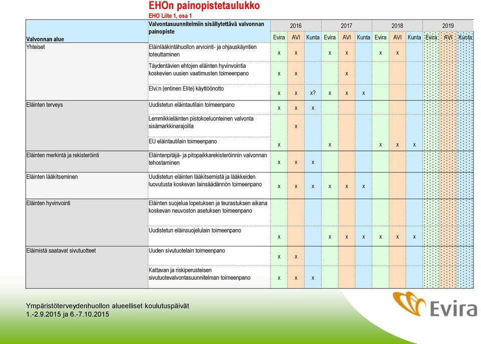 (entinen Elite) käyttöönotto Uudistetun eläintautilain toimeenpano Lemmikkieläinten pistokoeluonteinen valvonta sisämarkkinarajoilla x x x?