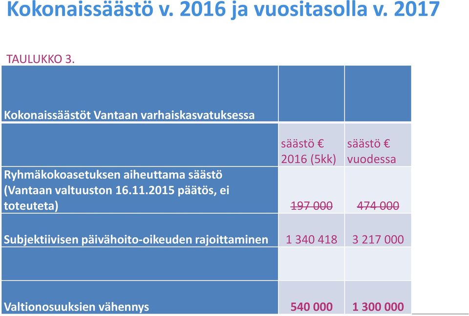 Ryhmäkokoasetuksen aiheuttama säästö (Vantaan valtuuston 16.11.