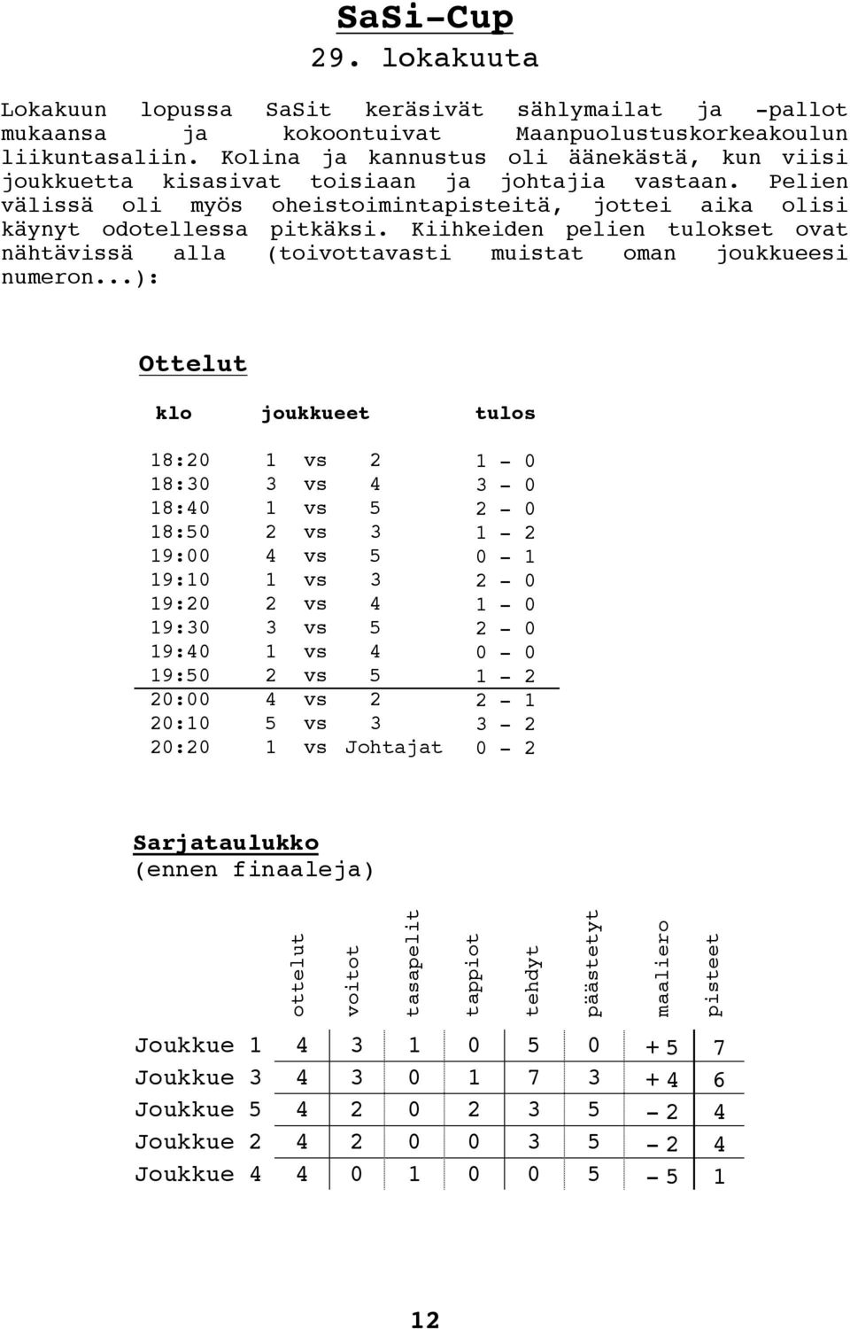 Kiihkeiden pelien tulokset ovat nähtävissä alla (toivottavasti muistat oman joukkueesi numeron.