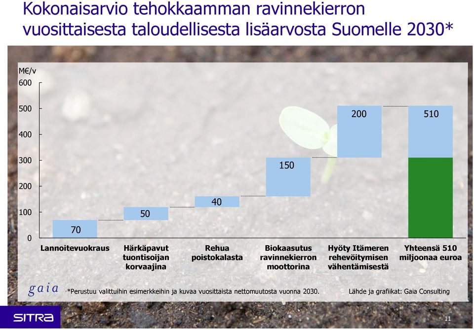 Biokaasutus ravinnekierron moottorina Hyöty Itämeren rehevöitymisen vähentämisestä Yhteensä 510 miljoonaa euroa