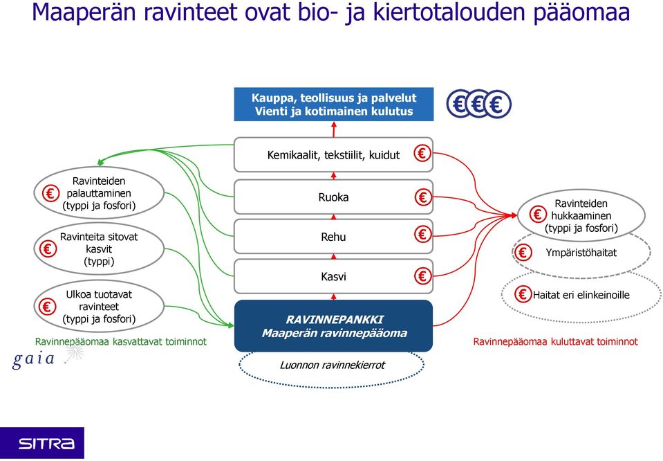 ravinteet (typpi ja fosfori) Ravinnepääomaa kasvattavat toiminnot Ruoka Rehu Kasvi RAVINNEPANKKI Maaperän ravinnepääoma