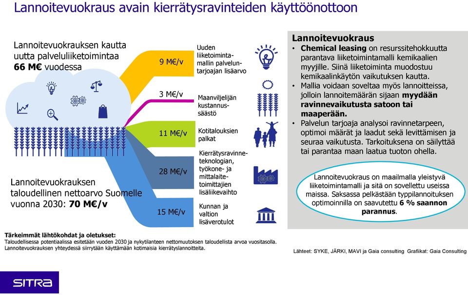 mittalaitetoimittajien lisäliikevaihto Kunnan ja valtion lisäverotulot Lannoitevuokraus Chemical leasing on resurssitehokkuutta parantava liiketoimintamalli kemikaalien myyjille.