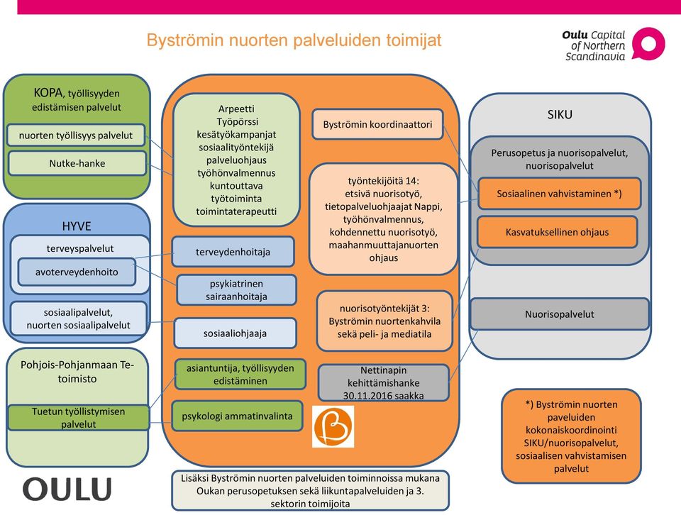 sosiaaliohjaaja Byströmin koordinaattori työntekijöitä 14: etsivä nuorisotyö, tietopalveluohjaajat Nappi, työhönvalmennus, kohdennettu nuorisotyö, maahanmuuttajanuorten ohjaus nuorisotyöntekijät 3: