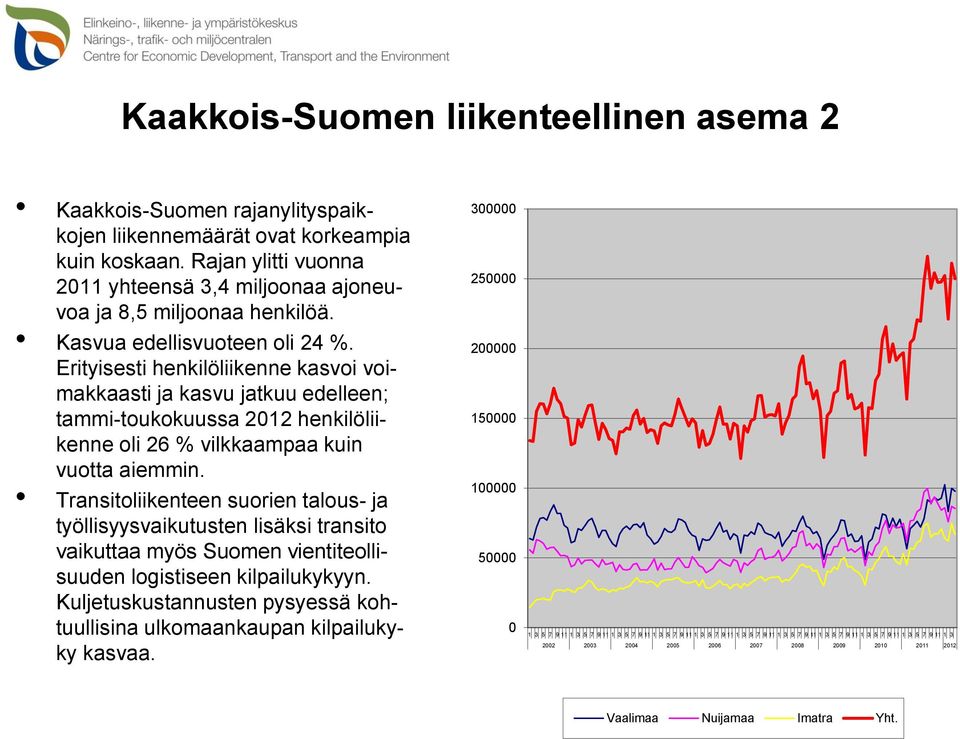 Erityisesti henkilöliikenne kasvoi voimakkaasti ja kasvu jatkuu edelleen; tammi-toukokuussa 2012 henkilöliikenne oli 26 % vilkkaampaa kuin vuotta aiemmin.