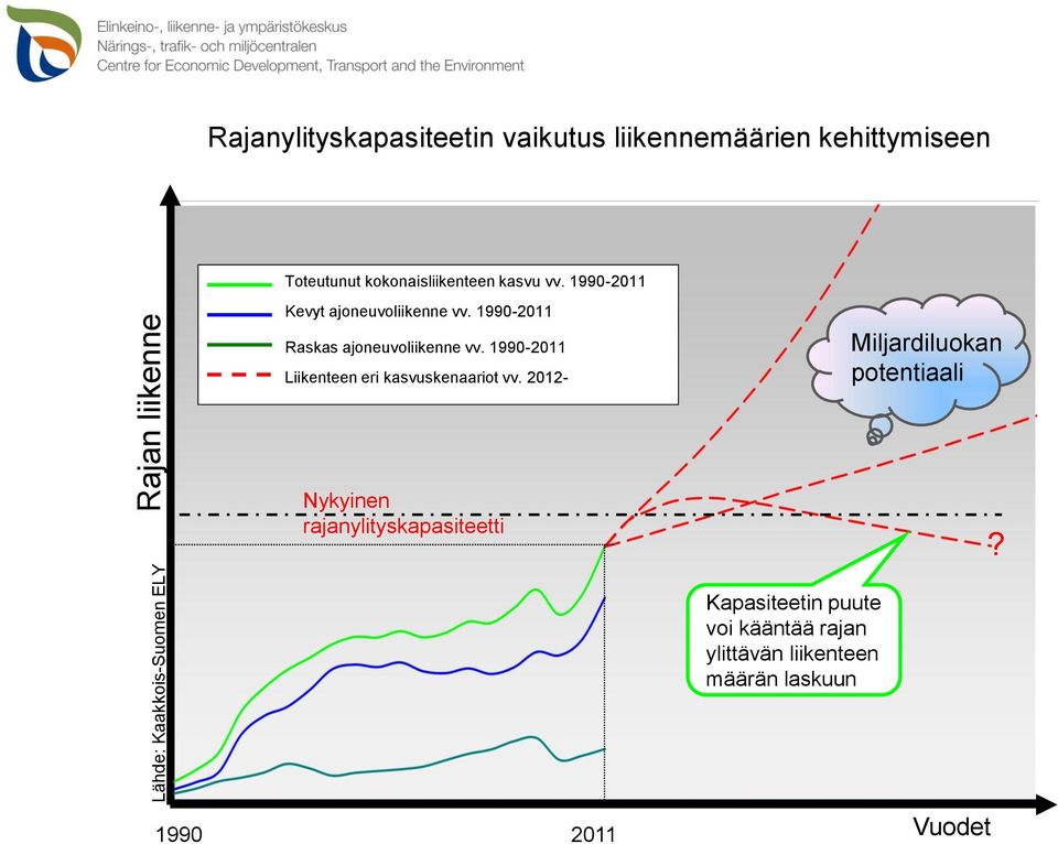1990-2011 Raskas ajoneuvoliikenne vv. 1990-2011 Liikenteen eri kasvuskenaariot vv.