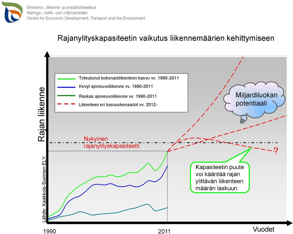 1990-2011 Raskas ajoneuvoliikenne vv. 1990-2011 Liikenteen eri kasvuskenaariot vv.