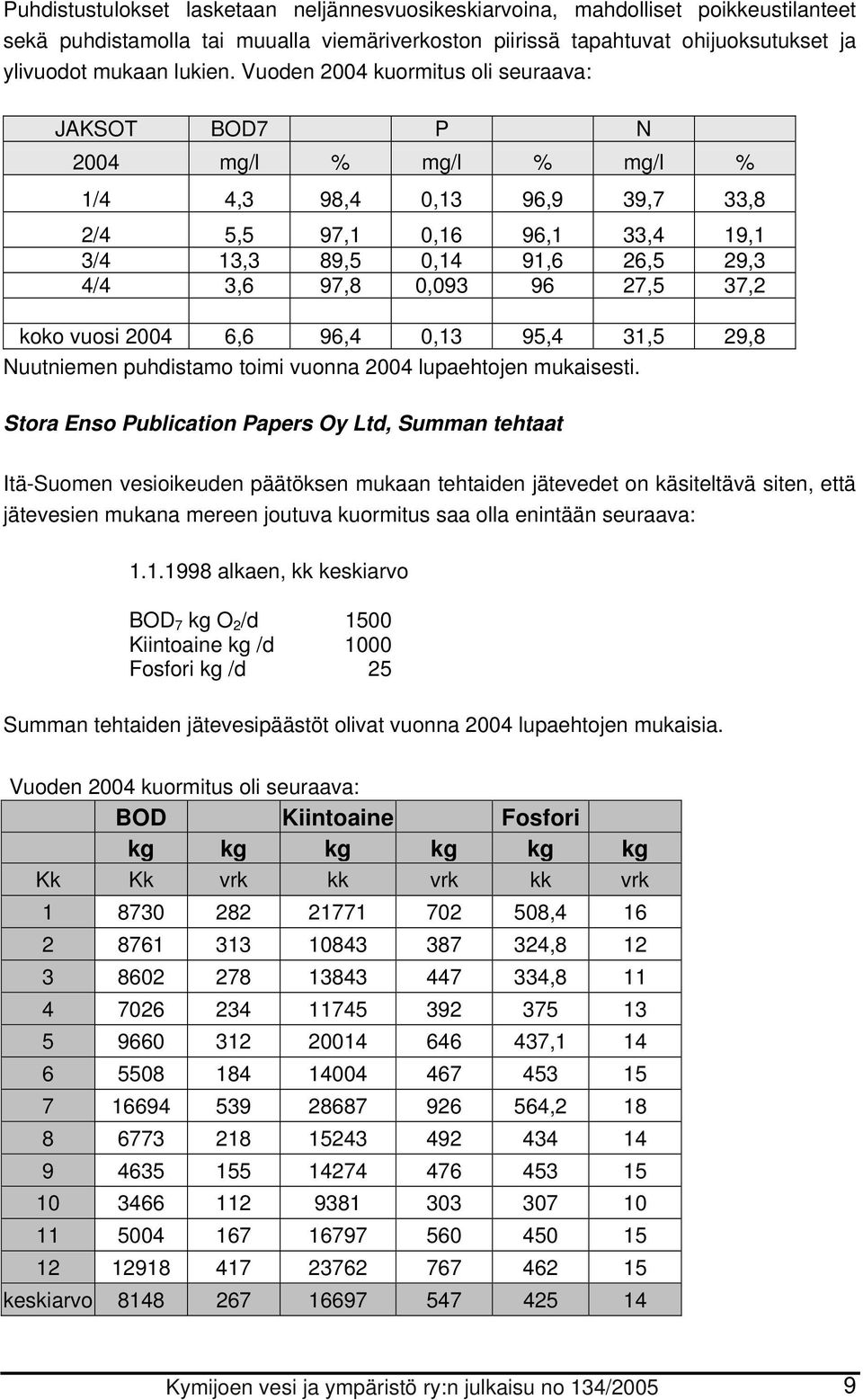 27,5 37,2 koko vuosi 2004 6,6 96,4 0,13 95,4 31,5 29,8 Nuutniemen puhdistamo toimi vuonna 2004 lupaehtojen mukaisesti.