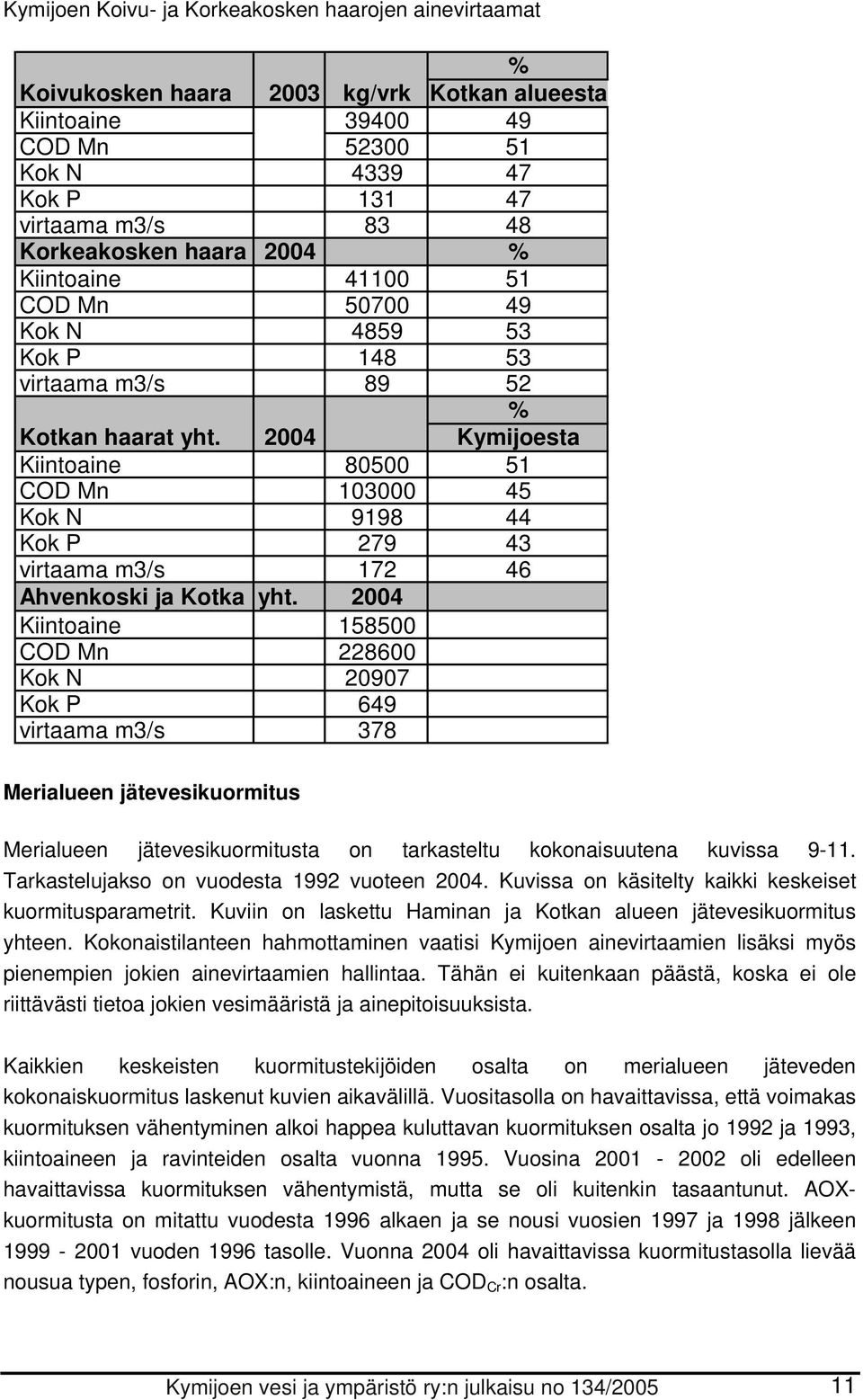 2004 Kiintoaine 80500 51 COD Mn 103000 45 Kok N 9198 44 Kok P 279 43 virtaama m3/s 172 46 Ahvenkoski ja Kotka yht.