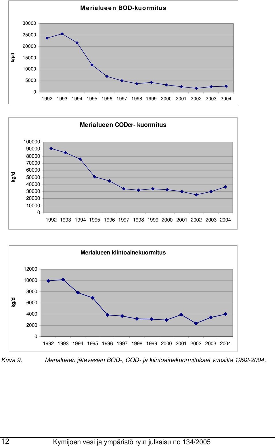 2003 2004 Merialueen kiintoainekuormitus kg/d 12000 10000 8000 6000 4000 2000 0 1992 1993 1994 1995 1996 1997 1998 1999 2000 2001 2002 2003