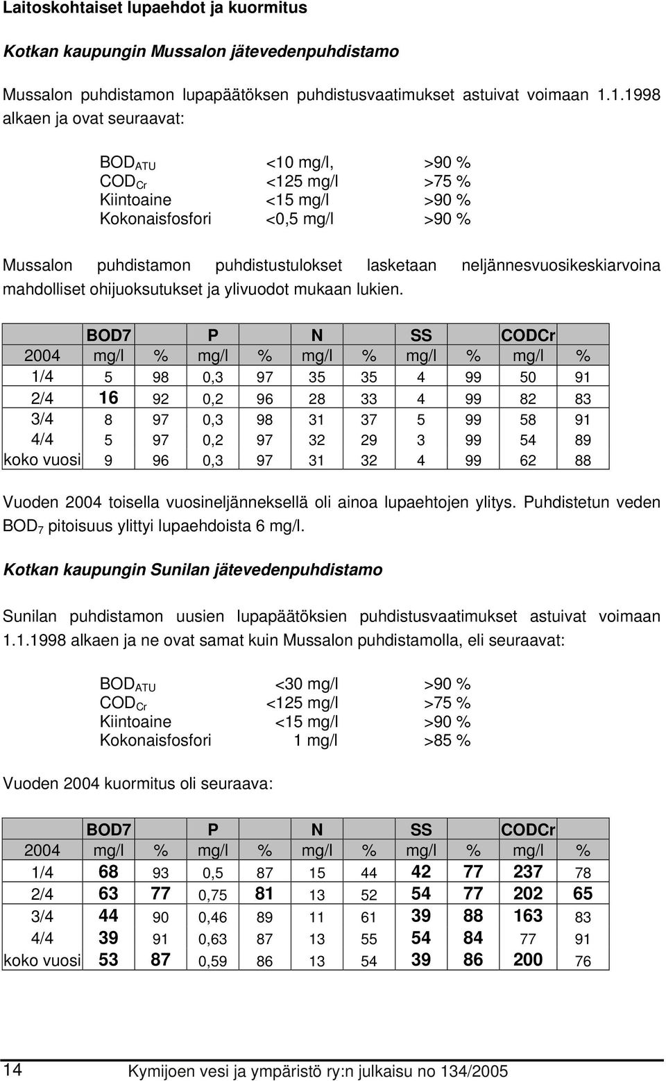 neljännesvuosikeskiarvoina mahdolliset ohijuoksutukset ja ylivuodot mukaan lukien.