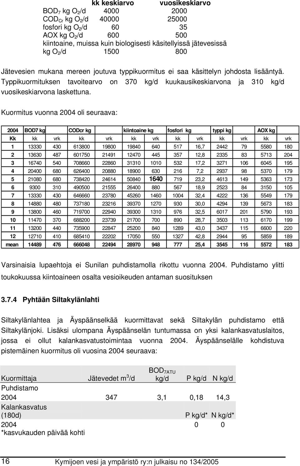 Kuormitus vuonna 2004 oli seuraava: 2004 BOD7 kg CODcr kg kiintoaine kg fosfori kg typpi kg AOX kg Kk kk vrk kk vrk kk vrk kk vrk kk vrk kk vrk 1 13330 430 613800 19800 19840 640 517 16,7 2442 79