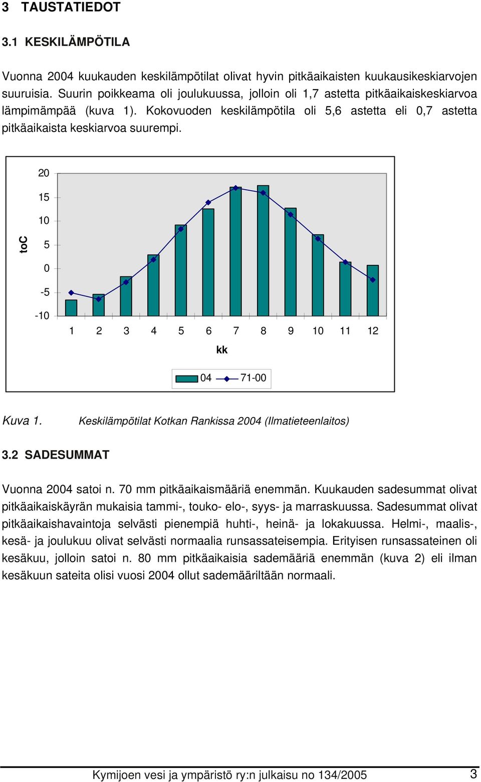 20 15 10 toc 5 0-5 -10 1 2 3 4 5 6 7 8 9 10 11 12 kk 04 71-00 Kuva 1. Keskilämpötilat Kotkan Rankissa 2004 (Ilmatieteenlaitos) 3.2 SADESUMMAT Vuonna 2004 satoi n. 70 mm pitkäaikaismääriä enemmän.