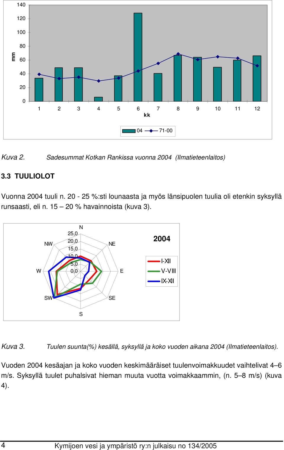 W NW N 25,0 20,0 15,0 10,0 5,0 0,0 NE E 2004 I-XII V-VIII IX-XII SW SE S Kuva 3. Tuulen suunta(%) kesällä, syksyllä ja koko vuoden aikana 2004 (Ilmatieteenlaitos).