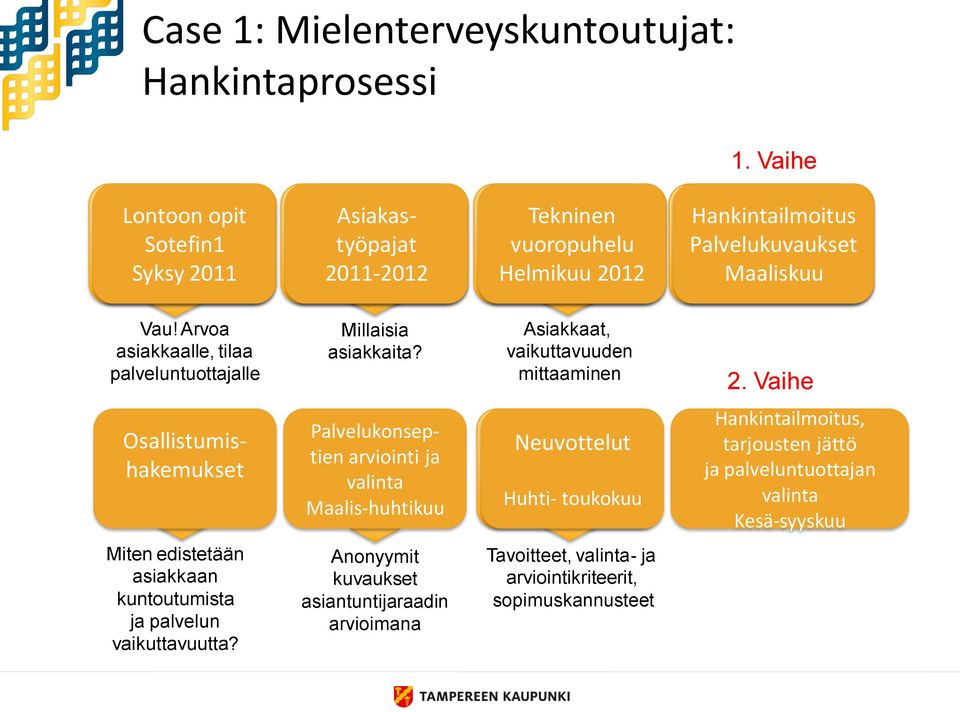 Arvoa asiakkaalle, tilaa palveluntuottajalle Millaisia asiakkaita? Asiakkaat, vaikuttavuuden mittaaminen 2.