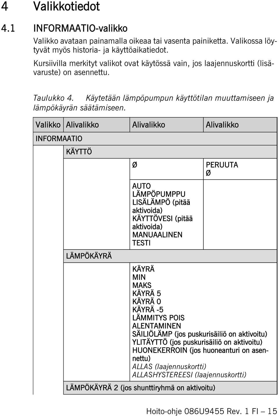 Valikko Alivalikko Alivalikko Alivalikko INFORMAATIO KÄYTTÖ LÄMPÖKÄYRÄ Ø AUTO LÄMPÖPUMPPU LISÄLÄMPÖ (pitää aktivoida) KÄYTTÖVESI (pitää aktivoida) MANUAALINEN TESTI PERUUTA Ø KÄYRÄ MIN MAKS KÄYRÄ 5