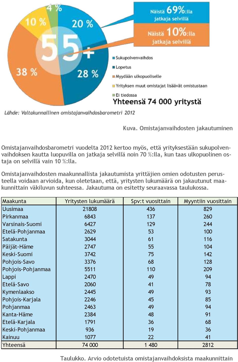 Omistajanvaihdosten maakunnallista jakautumista yrittäjien omien odotusten perusteella voidaan arvioida, kun oletetaan, että, yritysten lukumäärä on jakautunut maakunnittain väkiluvun suhteessa.