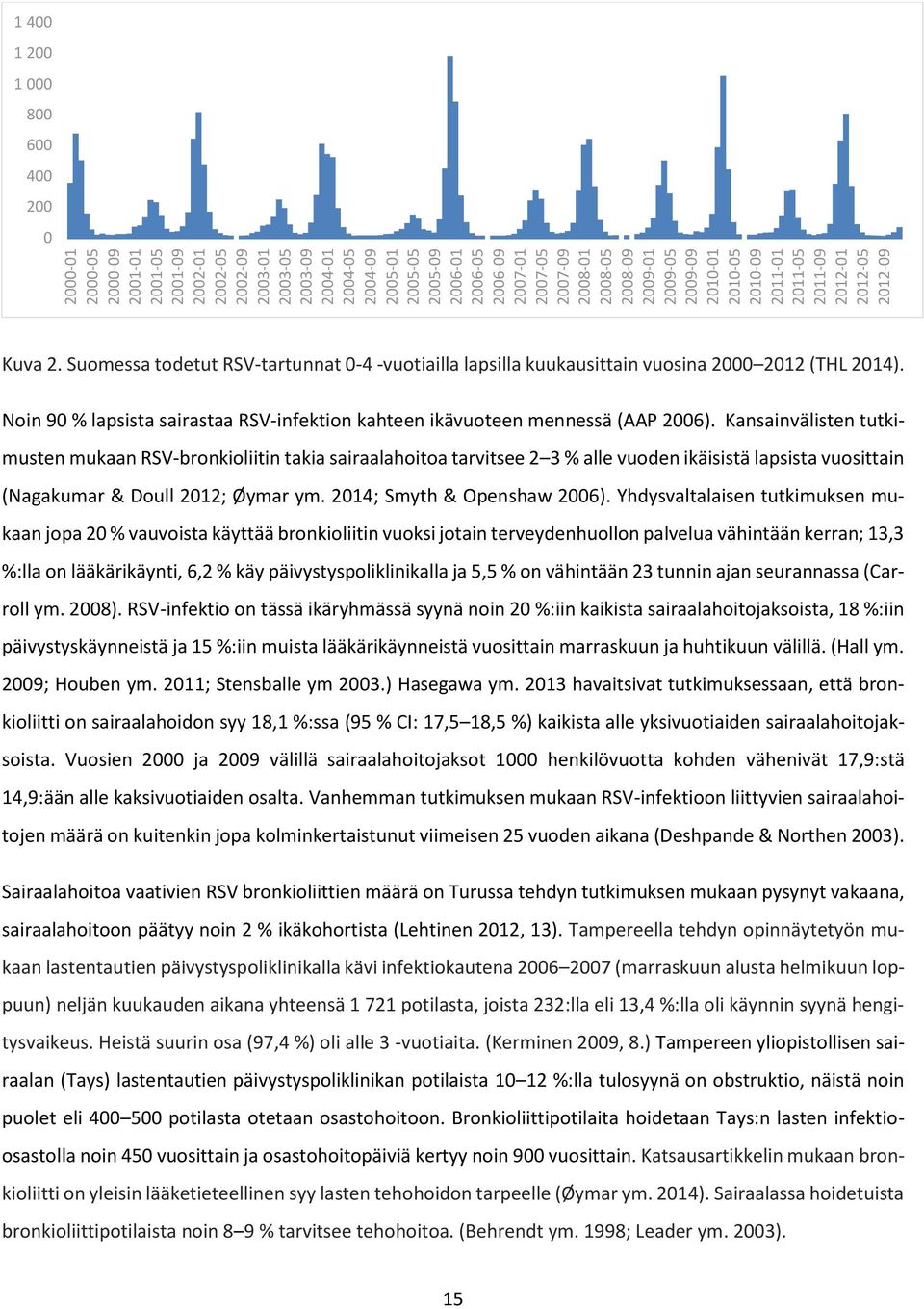 Suomessa todetut RSV-tartunnat 0-4 -vuotiailla lapsilla kuukausittain vuosina 2000 2012 (THL 2014). Noin 90 % lapsista sairastaa RSV-infektion kahteen ikävuoteen mennessä (AAP 2006).