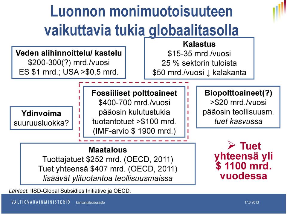 /vuosi pääosin kulutustukia tuotantotuet >$100 mrd. (IMF-arvio $ 1900 mrd.) Maatalous Tuottajatuet $252 mrd. (OECD, 2011) Tuet yhteensä $407 mrd.