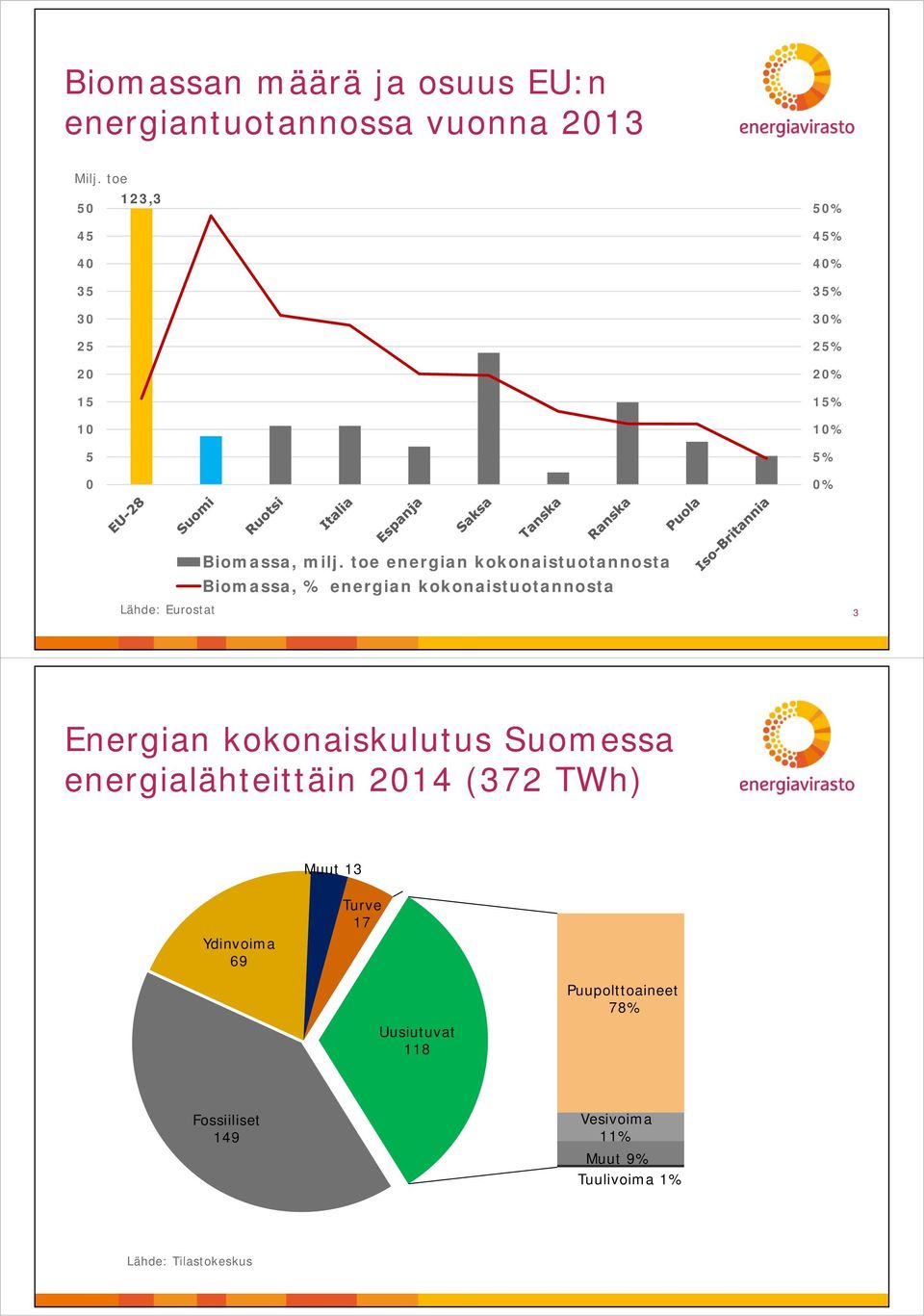 toe energian kokonaistuotannosta Biomassa, % energian kokonaistuotannosta 3 Energian kokonaiskulutus