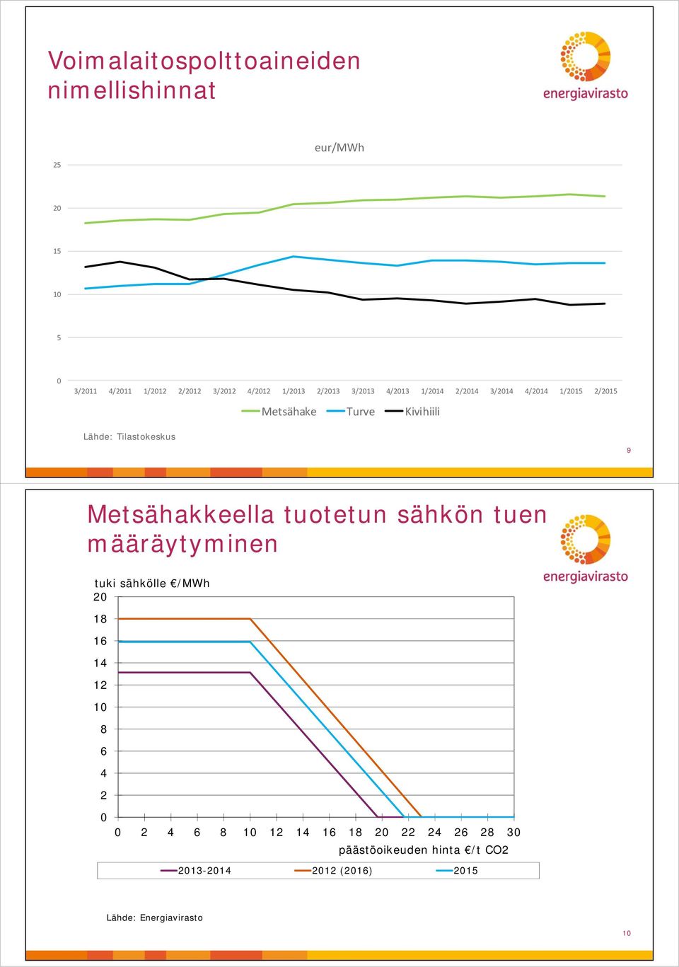 9 Metsähakkeella tuotetun sähkön tuen määräytyminen tuki sähkölle /MWh 2 18 16 14 12 8 6 4 2 2 4