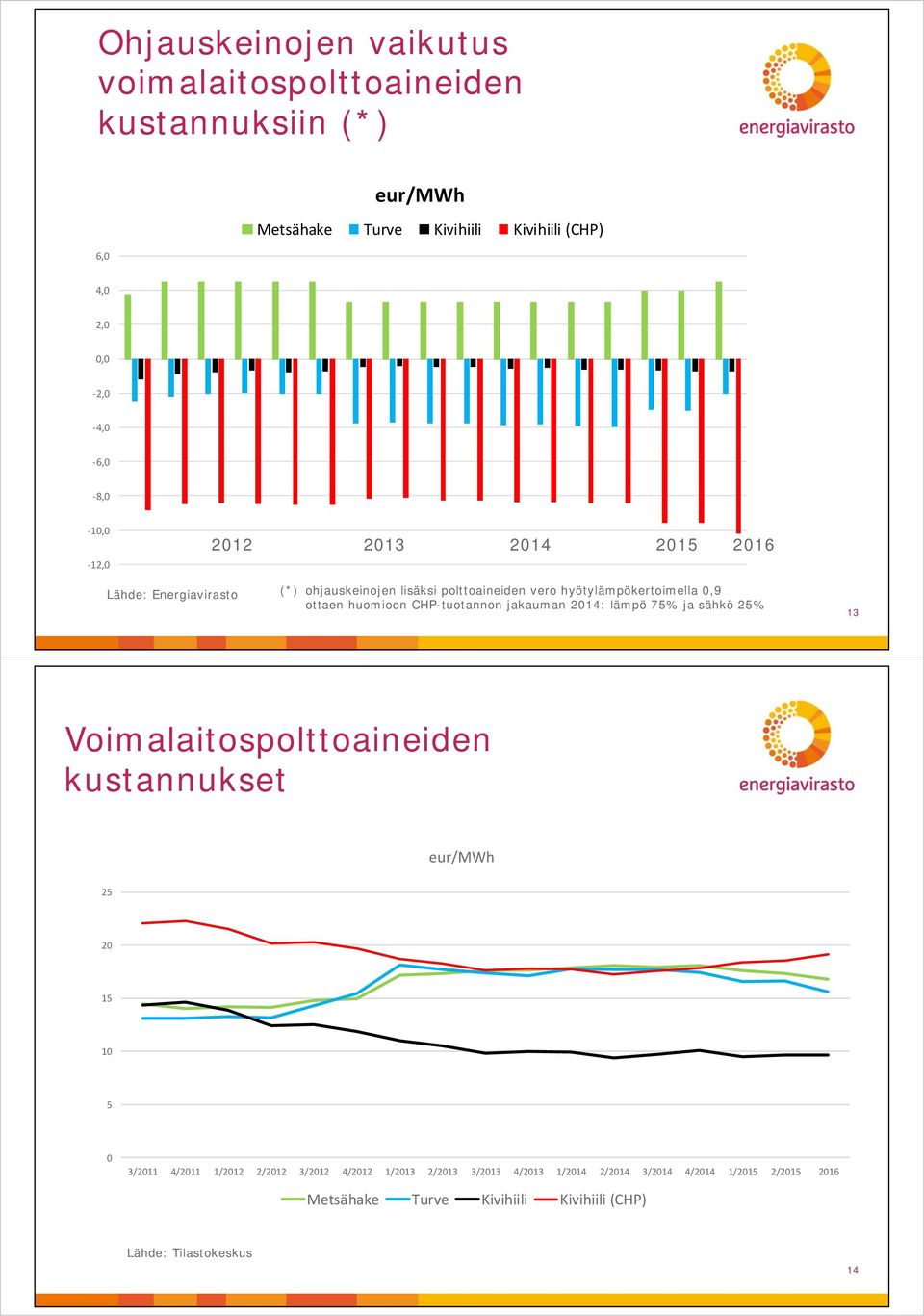 huomioon CHP-tuotannon jakauman 214: lämpö 7% ja sähkö 2% 13 Voimalaitospolttoaineiden kustannukset eur/mwh 2 2 3/211 4/211 1/212