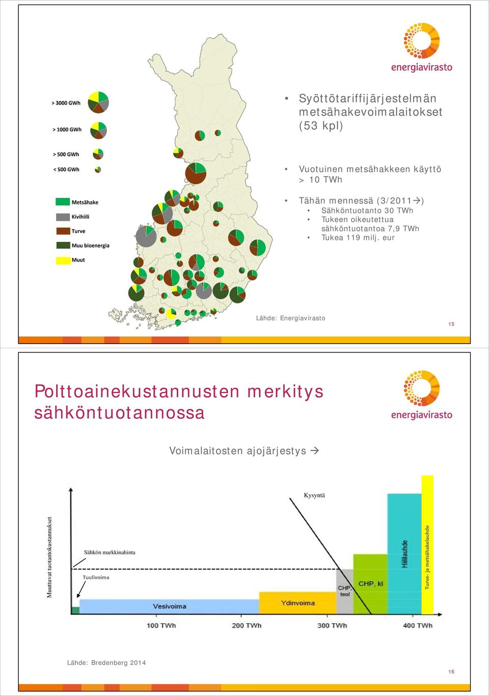 eur Lähde: Energiavirasto Polttoainekustannusten merkitys sähköntuotannossa Voimalaitosten ajojärjestys