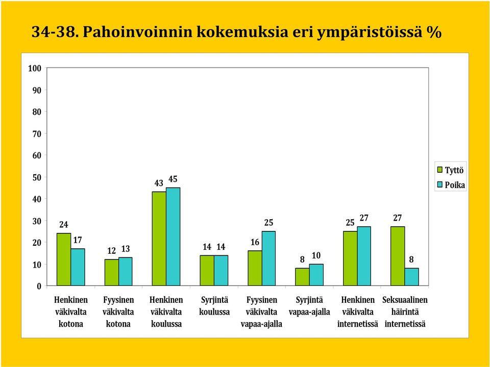 0 10 20 30 40 50 60 70 80 90 100 Henkinen väkivalta kotona Fyysinen väkivalta kotona
