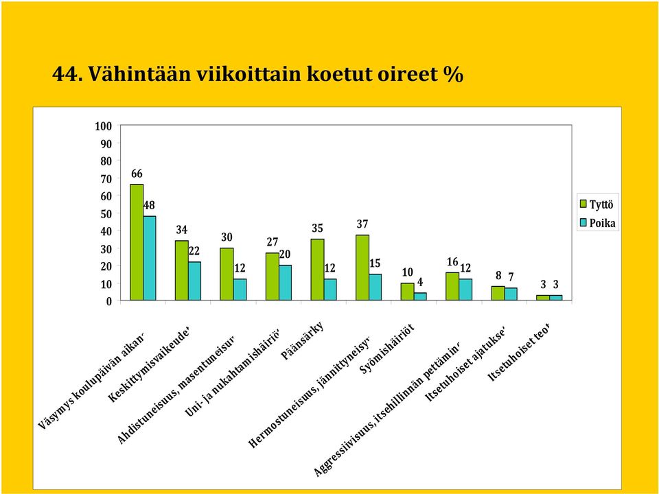 koulupäivän aikana Keskittymisvaikeudet Ahdistuneisuus, masentuneisuus Uni- ja nukahtam ishäiriöt