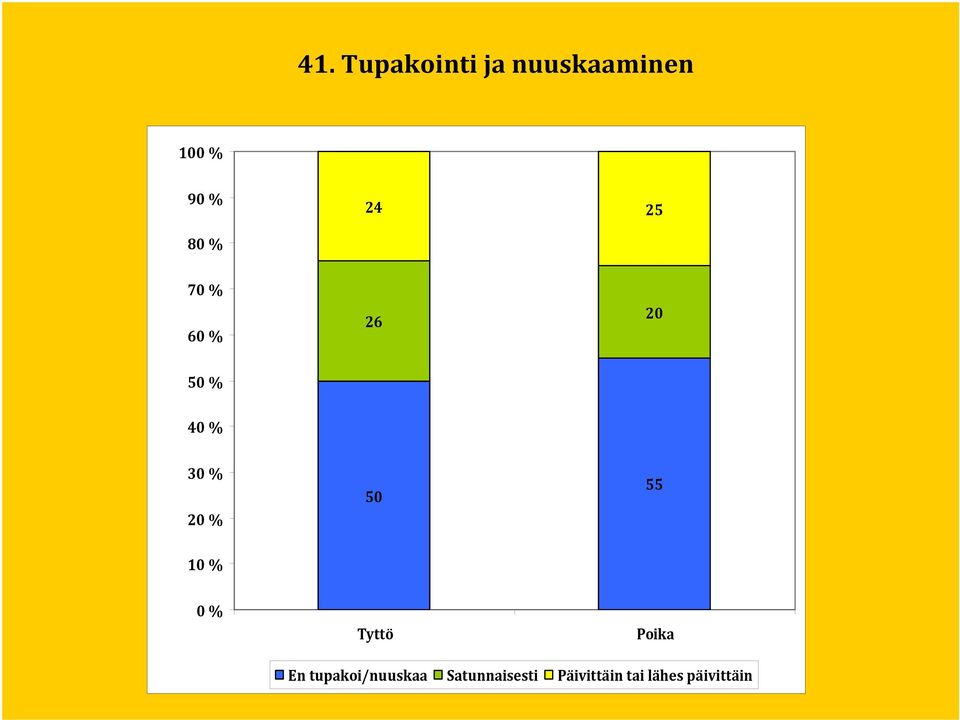 50 55 10 % 0 % Tyttö Poika En