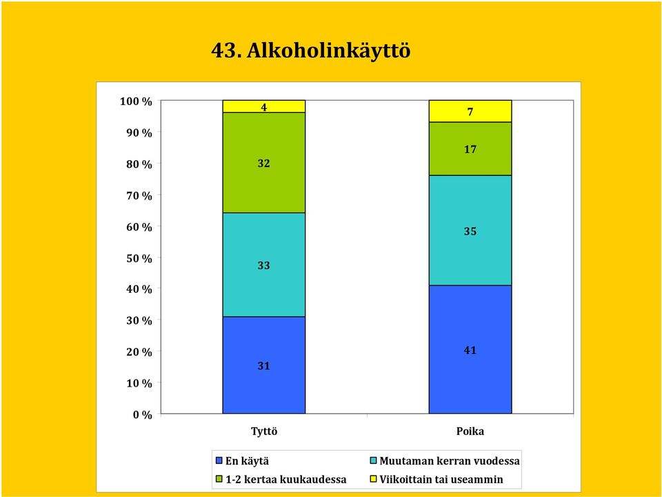 0 % Tyttö Poika En käytä Muutaman kerran