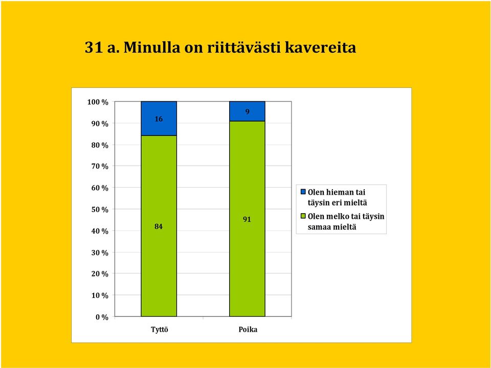 hieman tai täysin eri mieltä Olen melko tai
