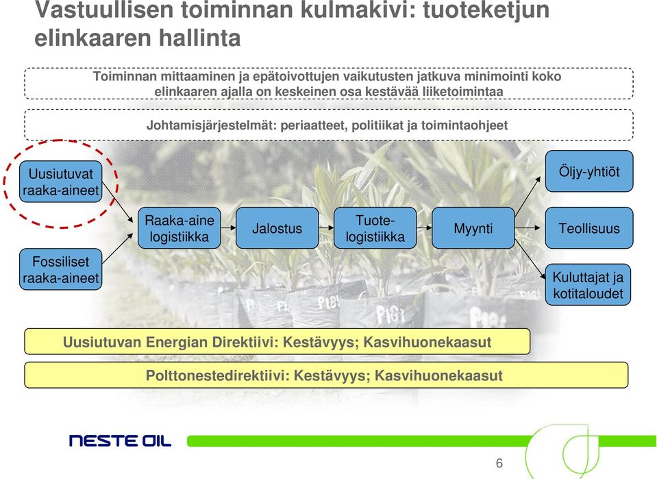 toimintaohjeet Uusiutuvat raaka-aineet Öljy-yhtiöt Raaka-aine logistiikka Jalostus Tuotelogistiikka Myynti Teollisuus Fossiliset