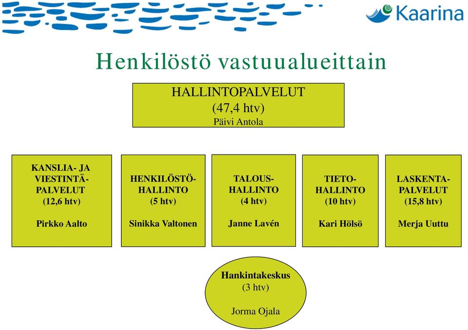 htv) TIETO- HALLINTO (10 htv) LASKENTA- PALVELUT (15,8 htv) Pirkko Aalto Sinikka