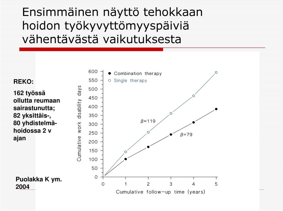 REKO: 162 työssä ollutta reumaan sairastunutta;