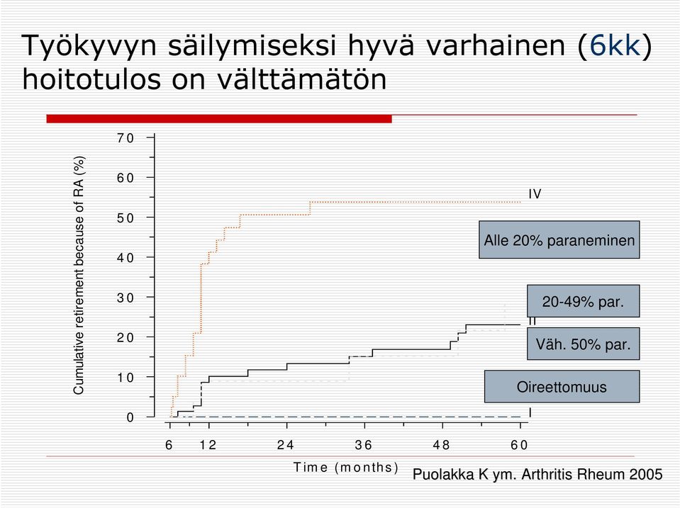 2 2 4 3 6 4 8 6 0 T im e (m o nths ) IV Alle 20% paraneminen III II
