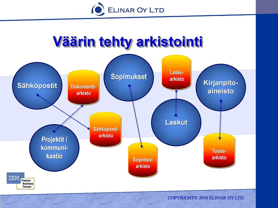 Kirjanpitoaineisto Projektit / kommunikaatio