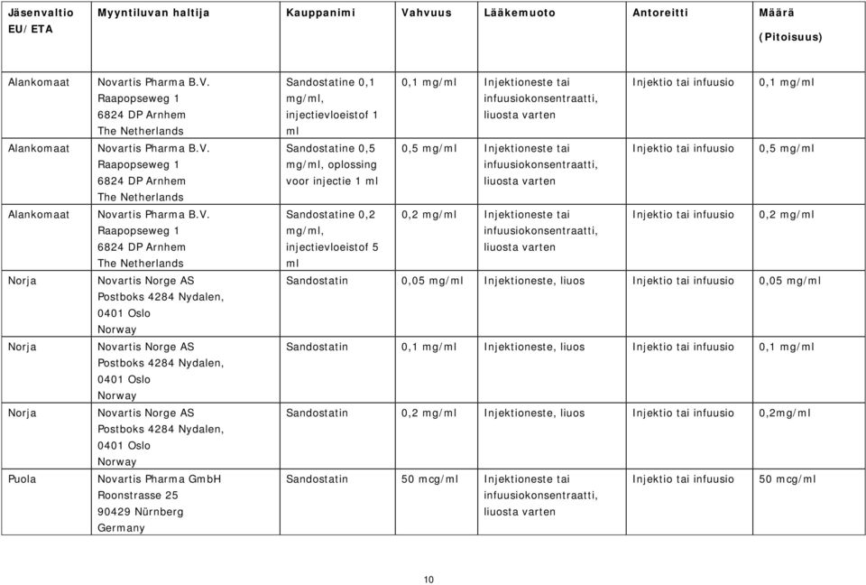 4284 Nydalen, 0401 Oslo Norway Novartis Norge AS Postboks 4284 Nydalen, 0401 Oslo Norway Novartis Pharma GmbH Roonstrasse 25 90429 Nürnberg Germany Sandostatine 0,1 mg/ml, injectievloeistof 1 ml 0,1