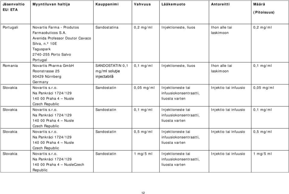 mg/ml soluţie injectabilă 0,1 mg/ml Injektioneste, liuos Ihon alle tai 0,1 mg/ml Slovakia Novartis s.r.o. Na Pankráci 1724/129 140 00 Praha 4 Nusle Czech Republic Sandostatin 0,05 mg/ml Injektioneste tai Injektio tai infuusio 0,05 mg/ml Slovakia Novartis s.