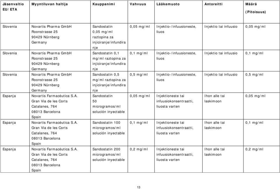 raztopina za injiciranje/infundira nje 0,1 mg/ml Injektio-/infuusioneste, liuos Injektio tai infuusio 0,1 mg/ml Slovenia Novartis Pharma GmbH Roonstrasse 25 90429 Nürnberg Germany Sandostatin 0,5