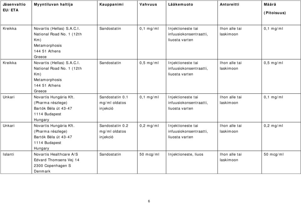 1 (12th Km) Metamorphosis 144 51 Athens Greece Sandostatin 0,5 mg/ml Injektioneste tai Ihon alle tai 0,5 mg/ml Unkari Novartis Hungária Kft.