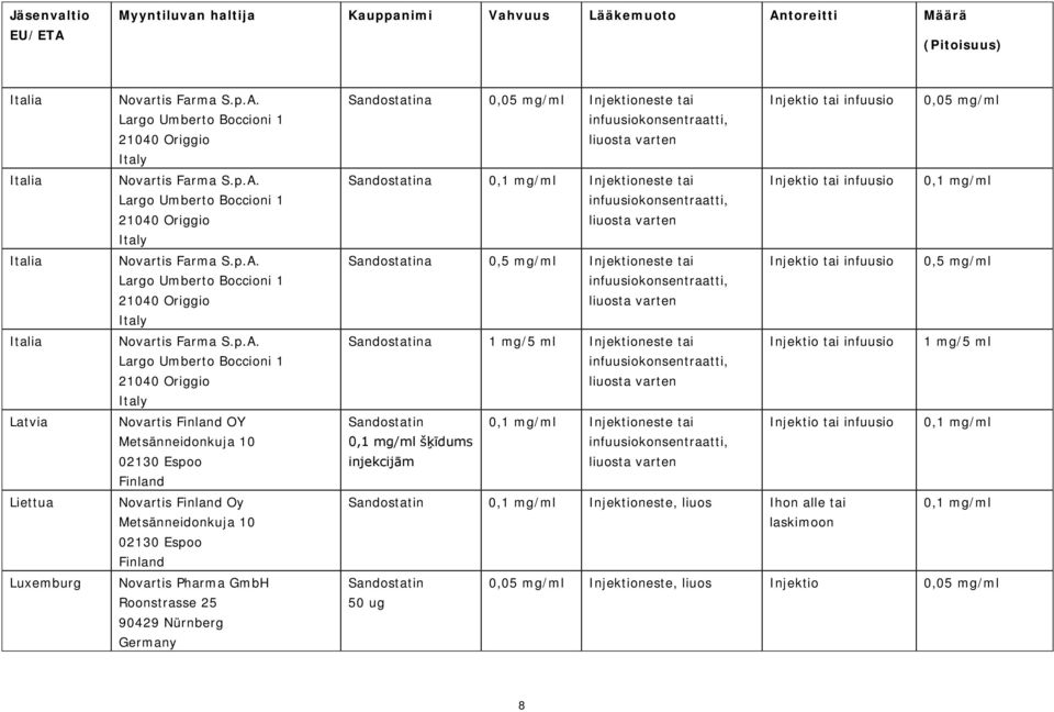 Finland OY Metsänneidonkuja 10 02130 Espoo Finland Novartis Finland Oy Metsänneidonkuja 10 02130 Espoo Finland Novartis Pharma GmbH Roonstrasse 25 90429 Nürnberg Germany Sandostatina 0,05 mg/ml