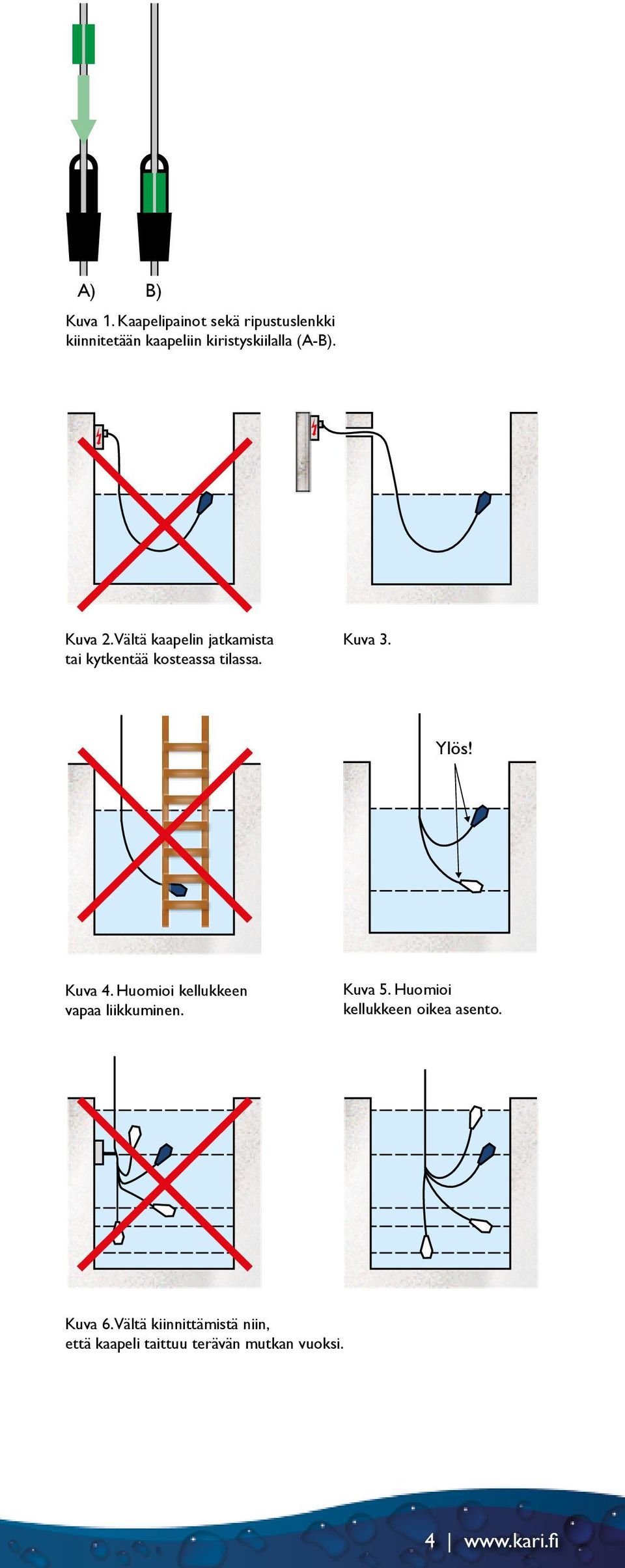 Vältä kaapelin jatkamista tai kytkentää kosteassa tilassa. Kuva 3. Ylös! Kuva 4.