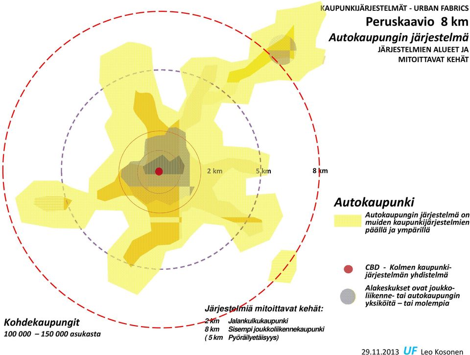 järjestelmä on muiden kaupunkijärjestelmien päällä ja ympärillä Kohdekaupungit 100 000 150 000 asukasta Järjestelmiä mitoittavat kehät: 2 km Jalankulkukaupunki 8 km Sisempi