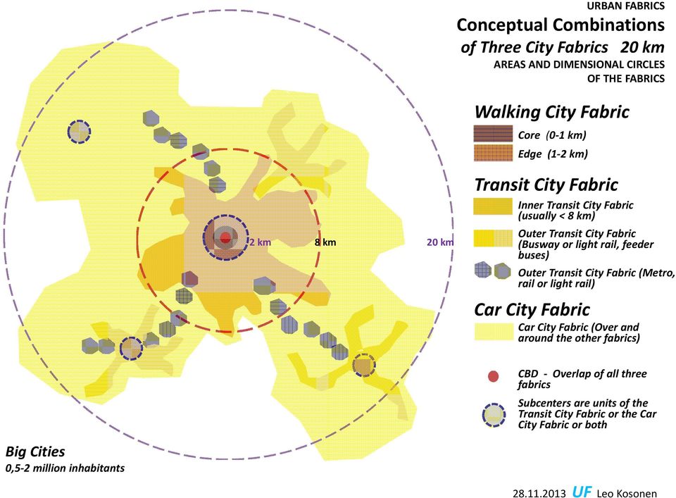 buses) Outer Transit City Fabric (Metro, rail or light rail) Car City Fabric Car City Fabric (Over and around the other fabrics) CBD Overlap of all