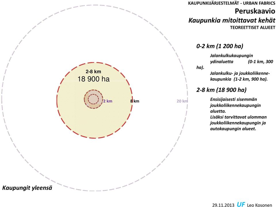 Jalankulkukaupungin ydinaluetta (0 1 km, 300 Jalankulku ja joukkoliikennekaupunkia (1 2 km, 900 ha).