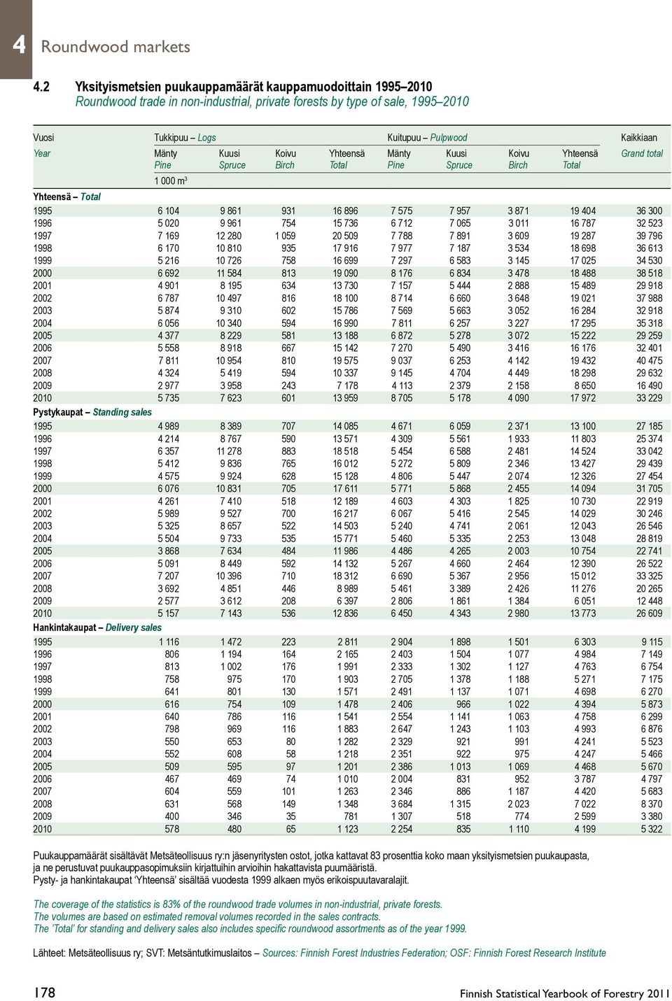 Kuusi Koivu Yhteensä Mänty Kuusi Koivu Yhteensä Grand total Pine Spruce Birch Total Pine Spruce Birch Total 1 000 m 3 Yhteensä Total 1995 6 104 9 861 931 16 896 7 575 7 957 3 871 19 404 36 300 1996 5